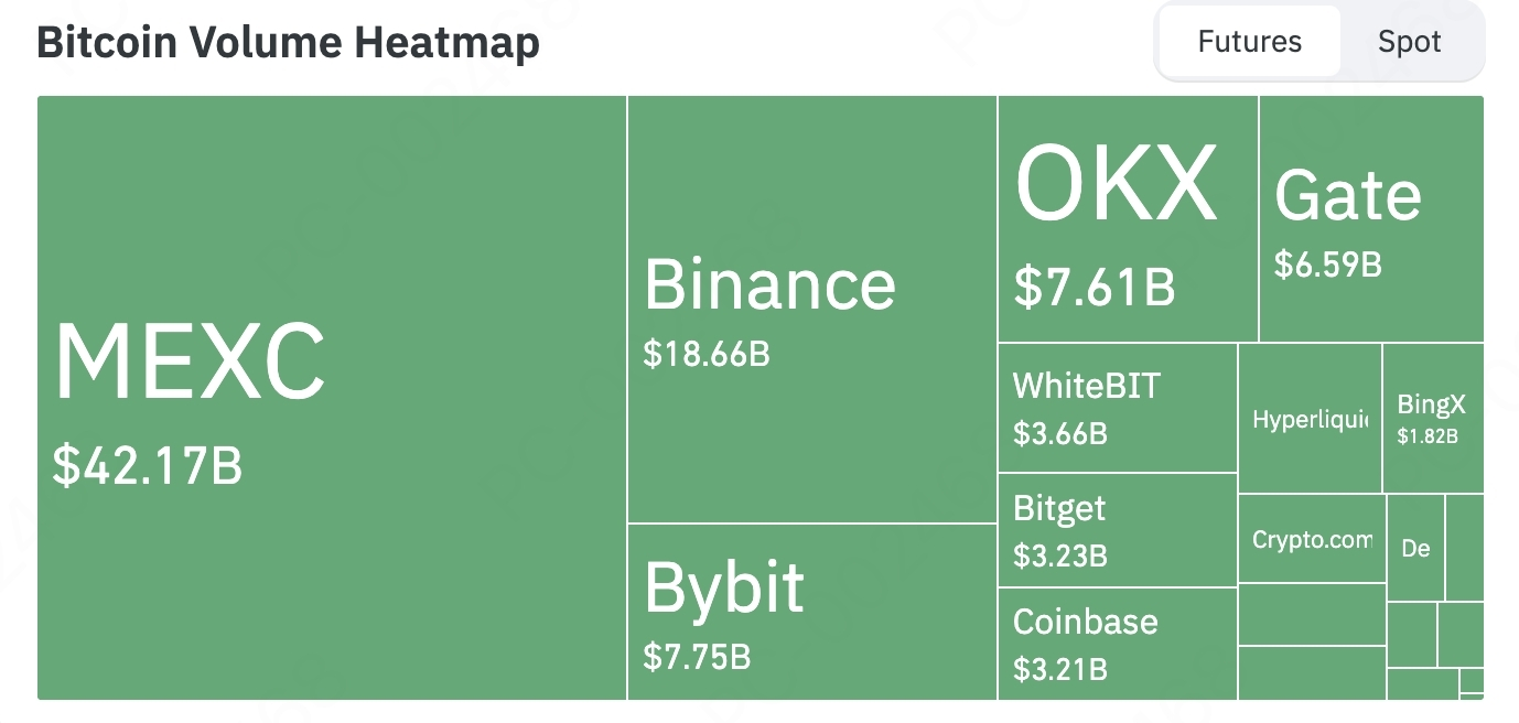 MEXC BTC 合約交易量全球排名第一，低成本交易與高收益資金管理吸引用戶| 動區動趨-最具影響力的區塊鏈新聞媒體