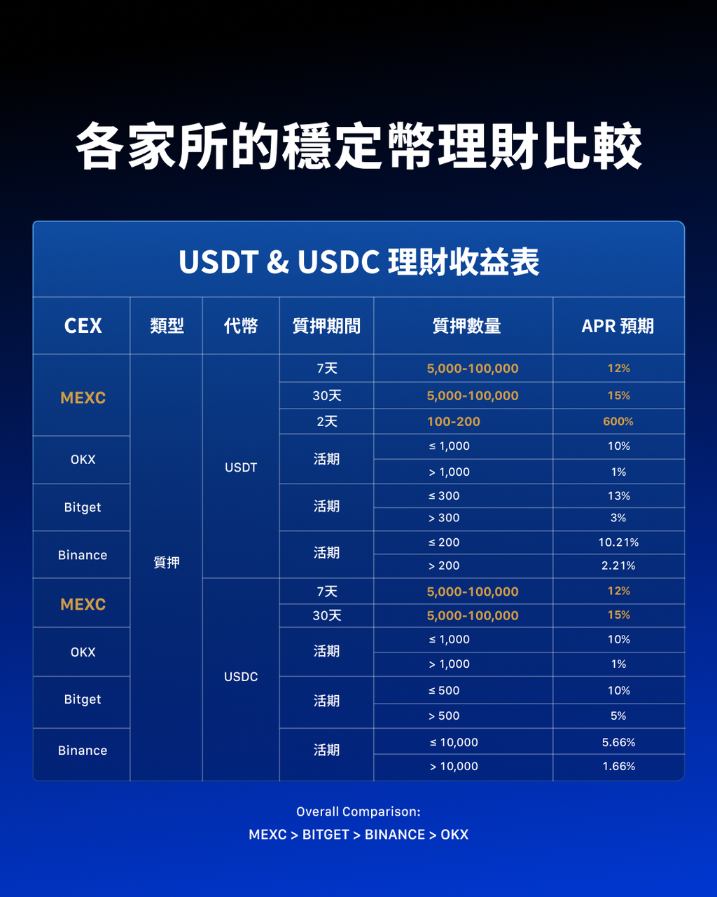 MEXC BTC 合約交易量全球排名第一，低成本交易與高收益資金管理吸引用戶| 動區動趨-最具影響力的區塊鏈新聞媒體