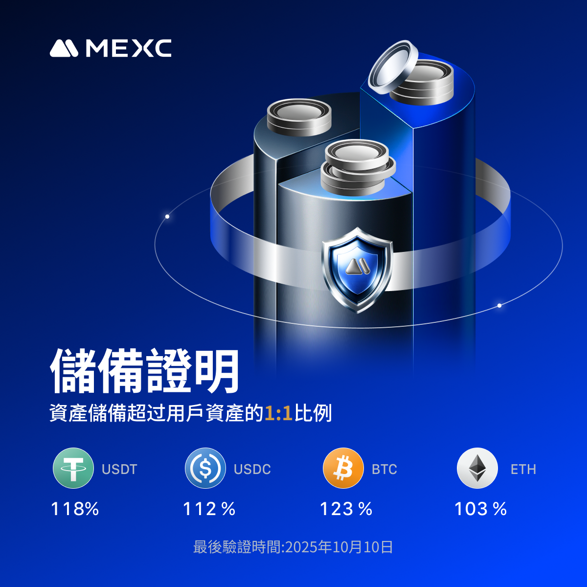 MEXC交易所公布十月PoR：保持超100%儲備證明，穩定幣儲備創年度新高| 動區動趨-最具影響力的區塊鏈新聞媒體