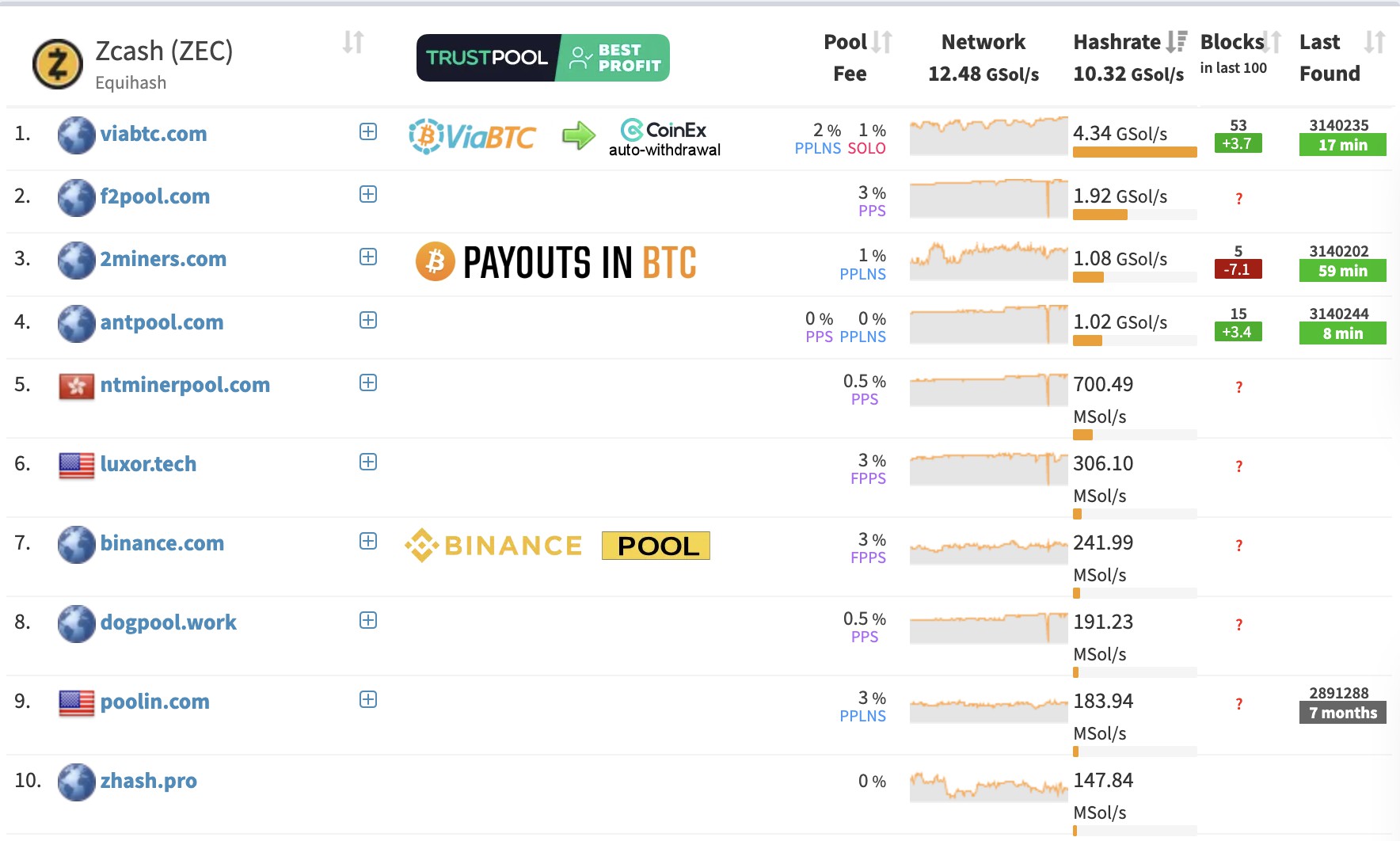 Bitget Wallet 研究院：1460% 漲幅之後，重新審視ZEC 的價值基礎| 動區動趨-最具影響力的區塊鏈新聞媒體