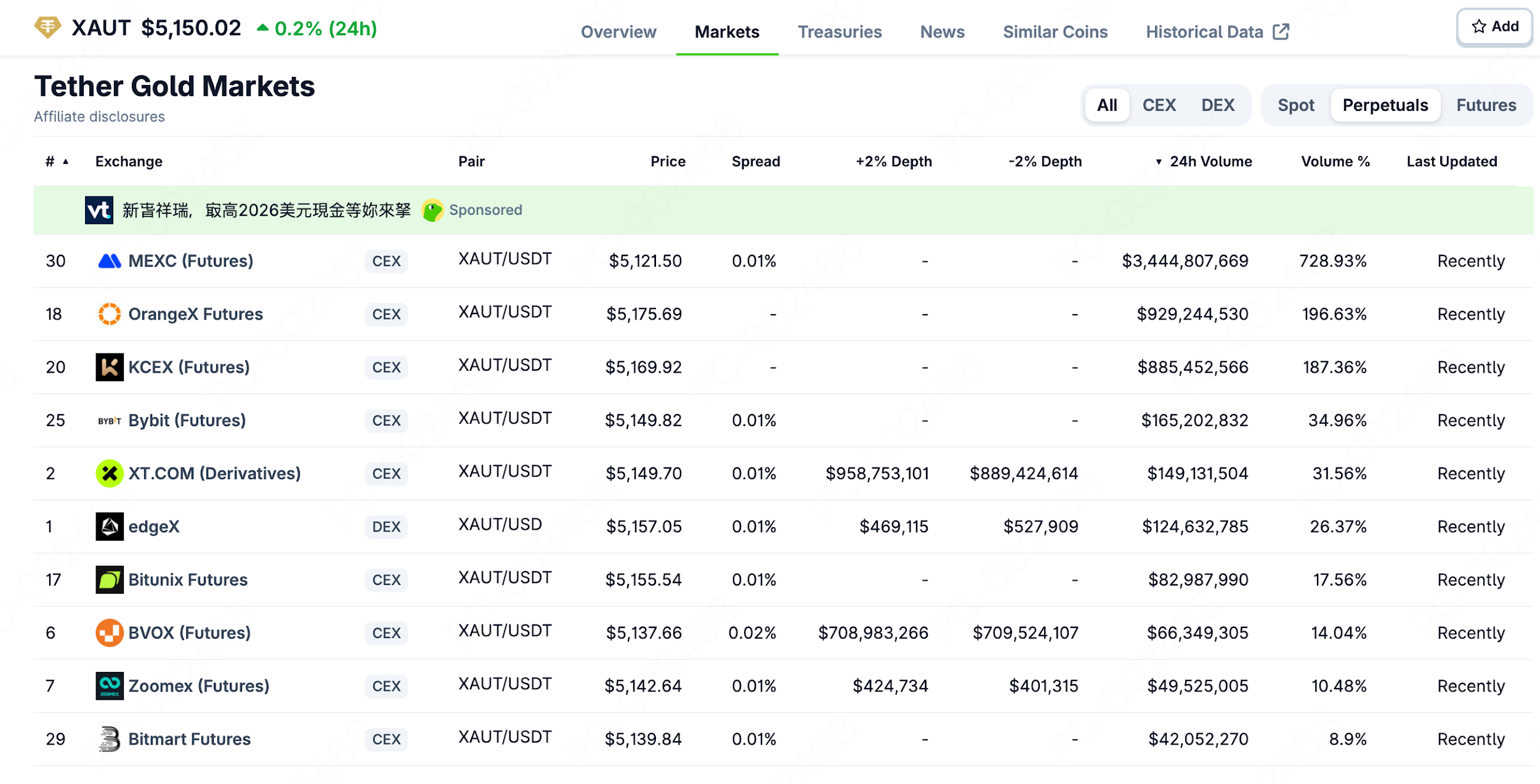 MEXC XAUT 交易量數據