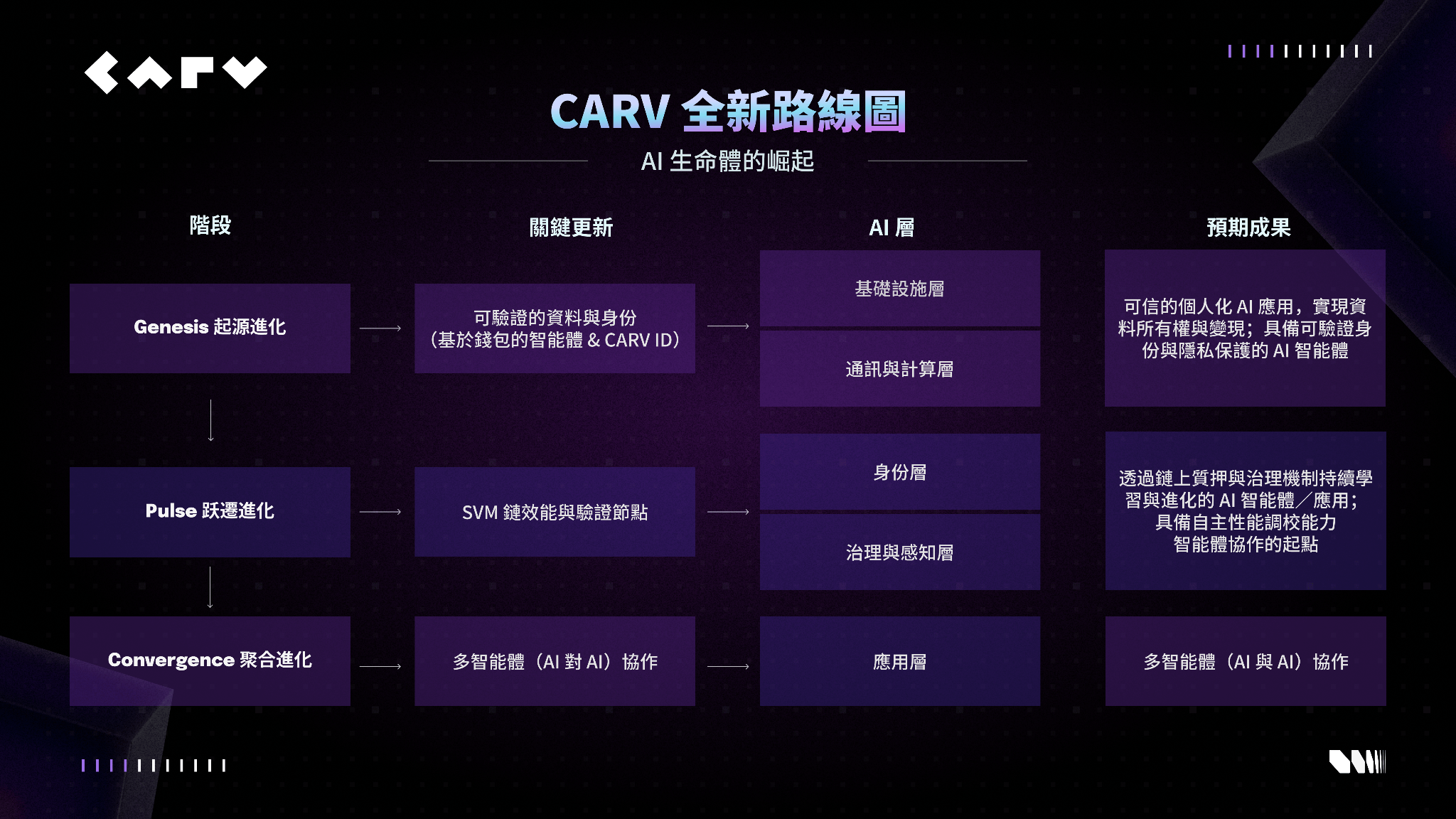 CARV Roadmap