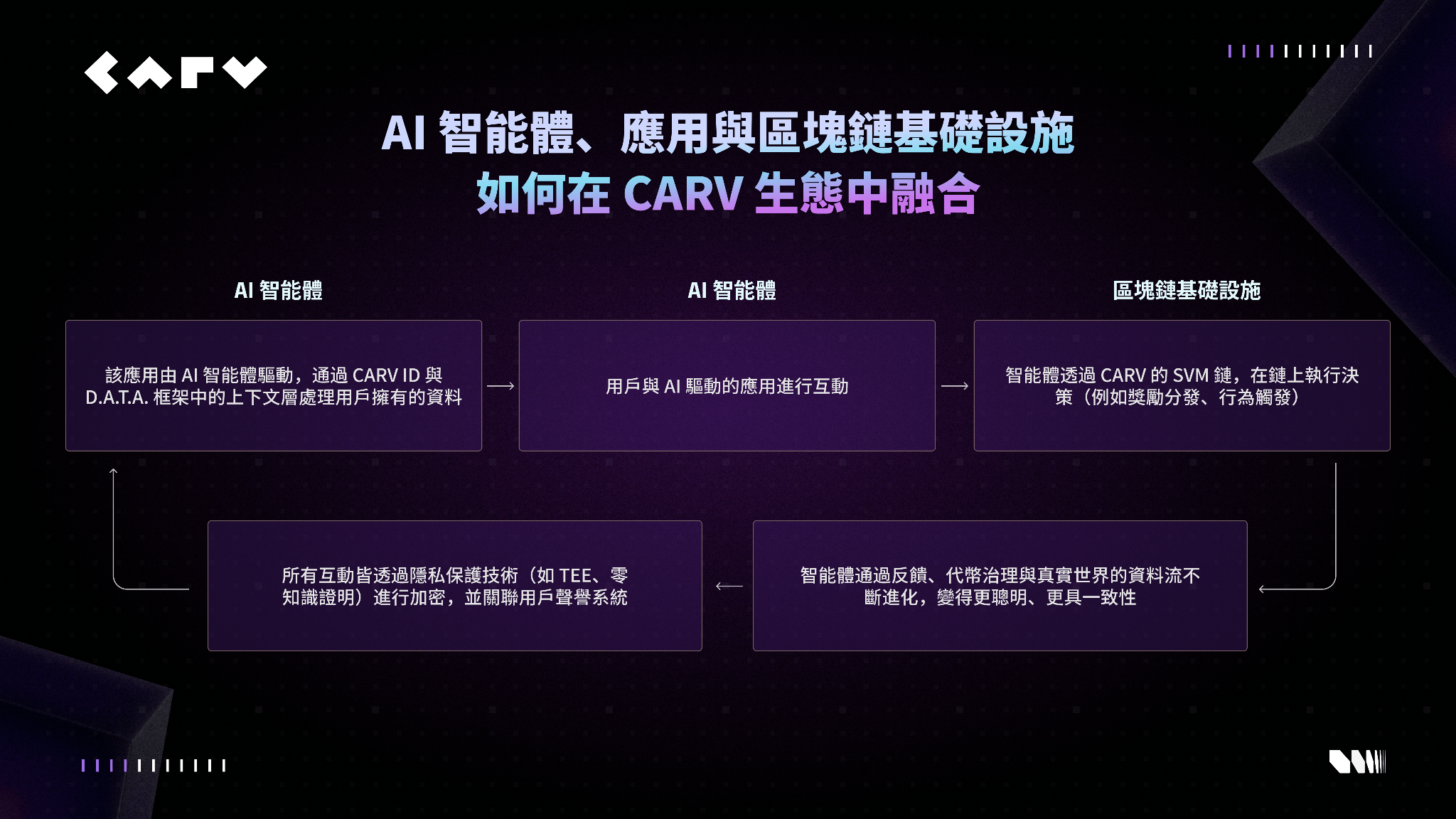 CARV Evolution