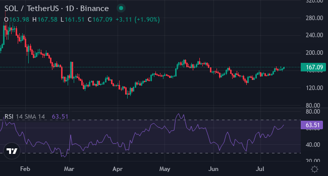 Chart SOL