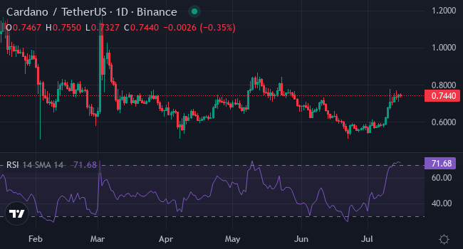 Chart ADA