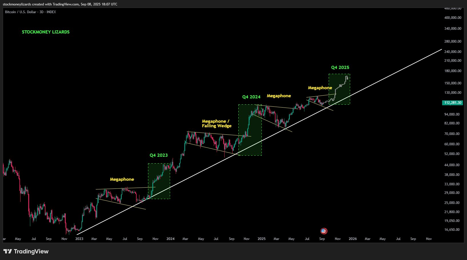 加密市場第四季飆升？部分析師樂觀：比特幣看15 萬、以太坊8,000美元，山寨幣有望拉漲| 動區動趨-最具影響力的區塊鏈新聞媒體