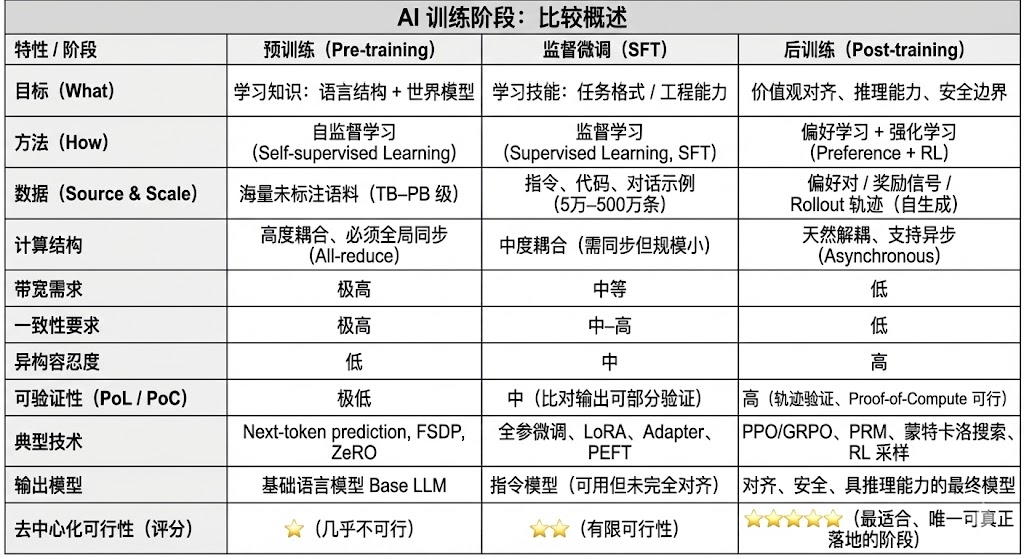 AI 訓練的三階段