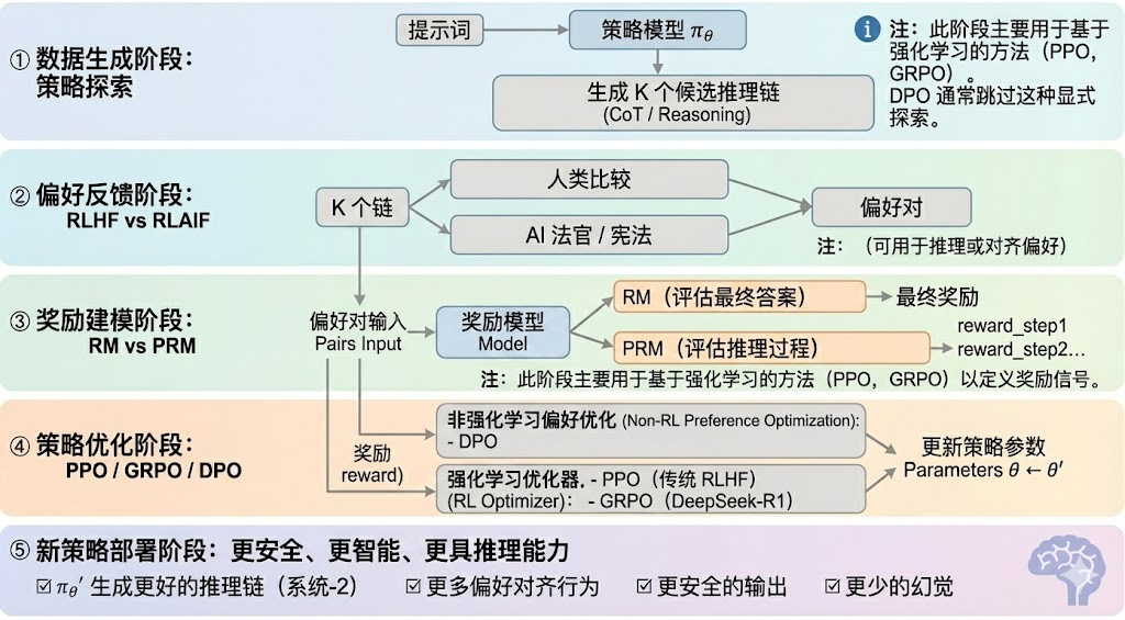 強化學習階段框架