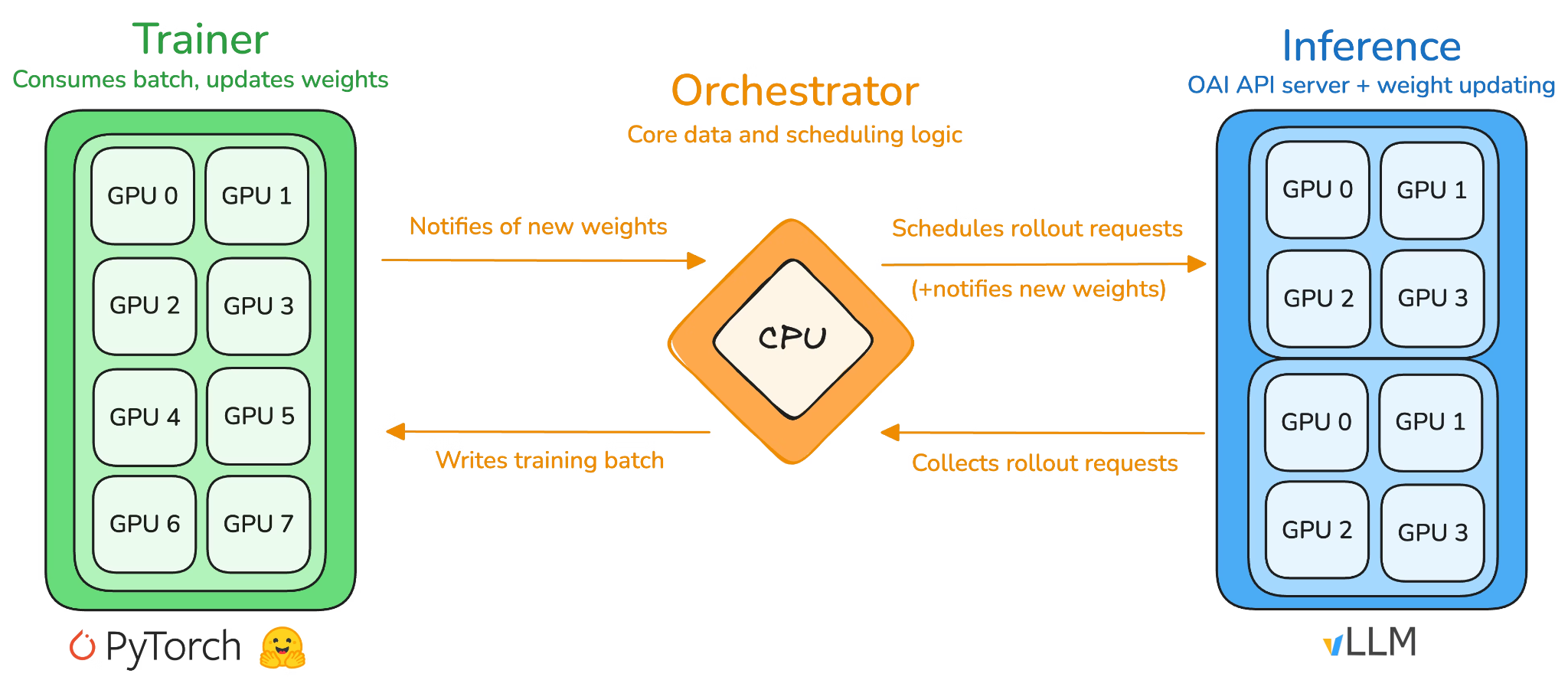 prime-rl 異步強化學習框架