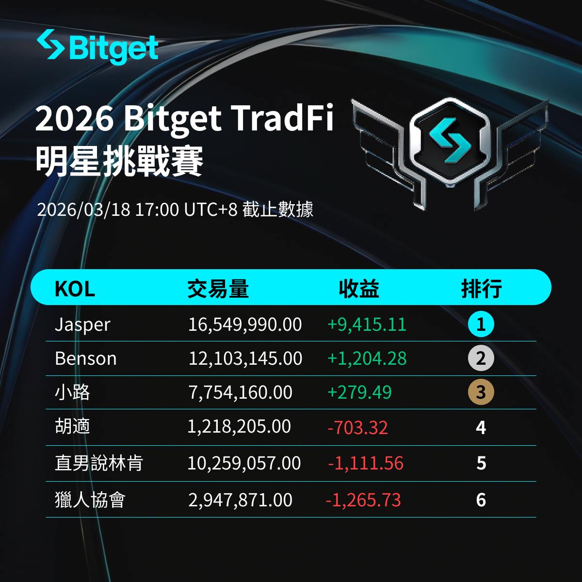 Bitget TradFi 挑戰賽落幕｜實盤交易石油、白銀，顯現財富效應