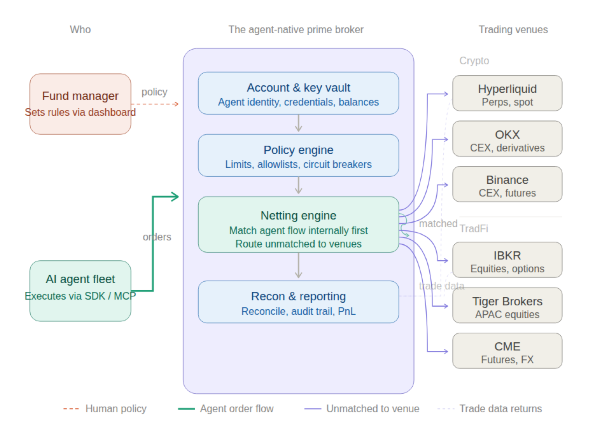 PrimePiper 解決方案示意圖